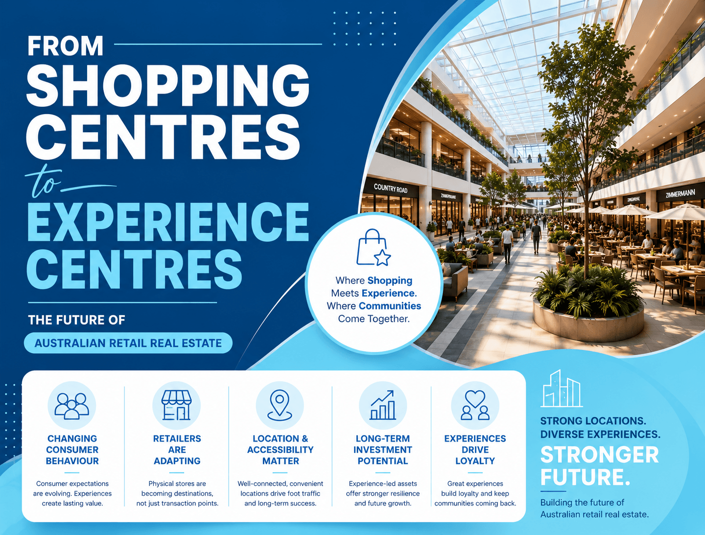 From Shopping Centers to Experience Centers: The Future of Australian Retail Real Estate